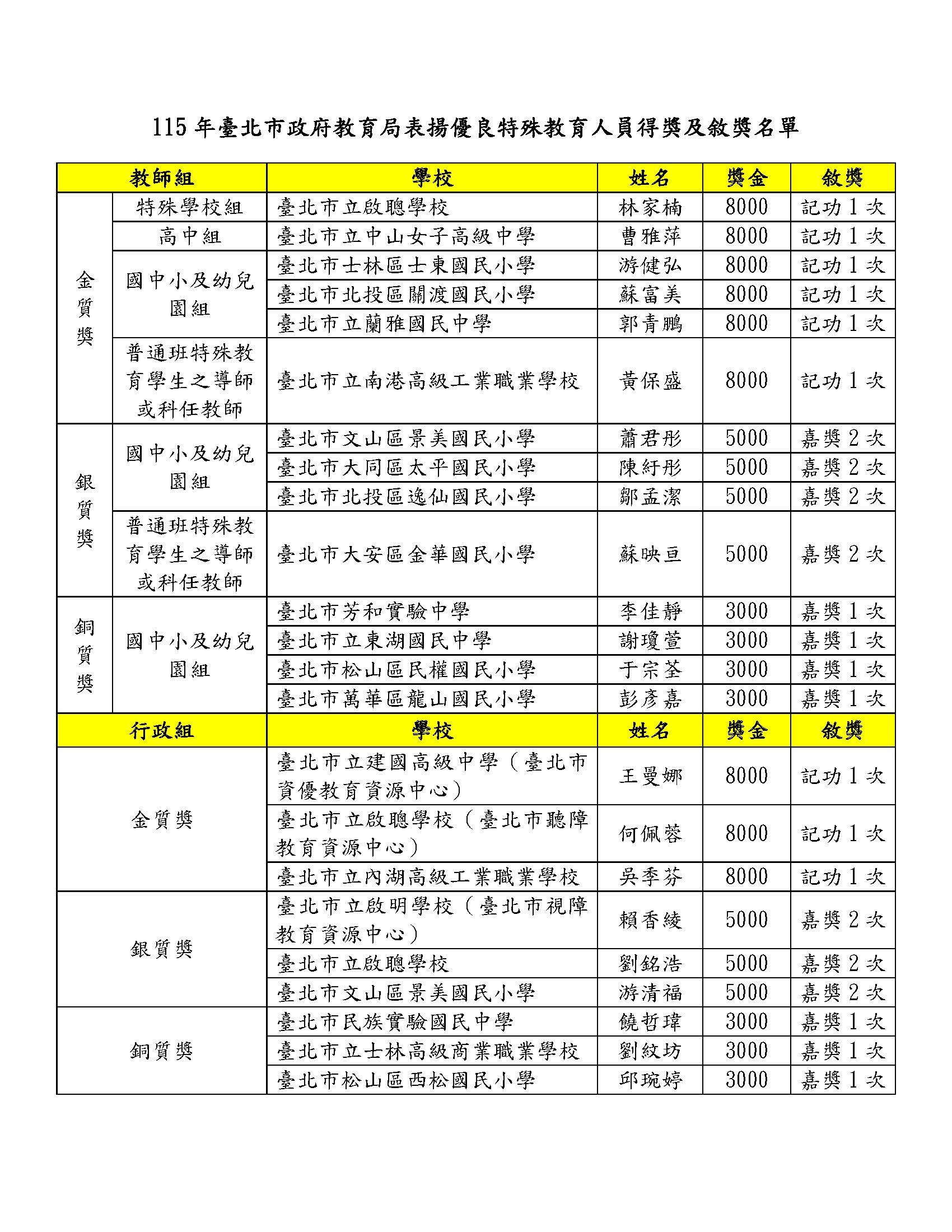115年度臺北市表揚優良教人員得獎名單第1頁