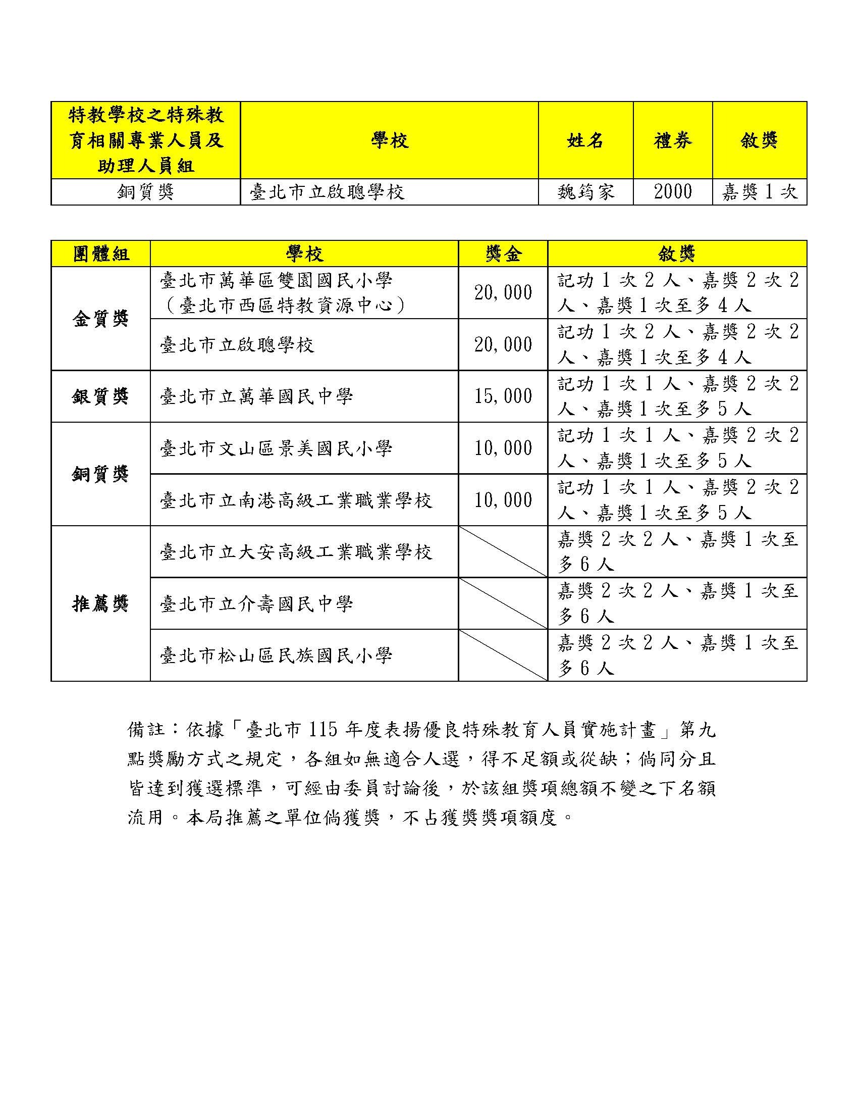115年度臺北市表揚優良教人員得獎名單第2頁