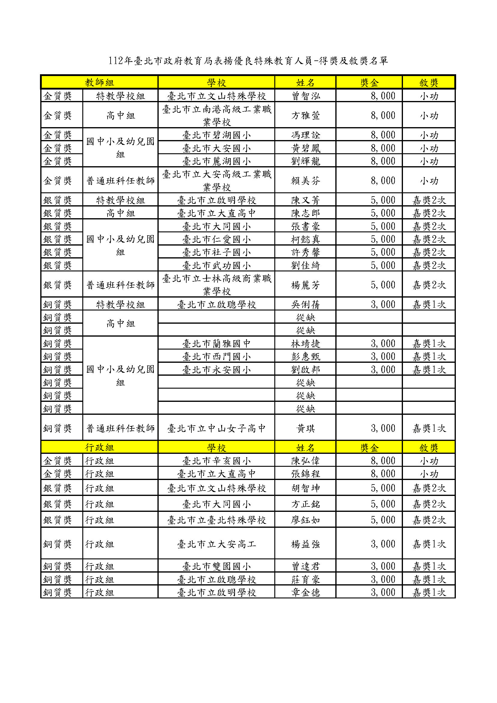 112年臺北市政府教育局表揚優良特殊教育人員-得獎名單